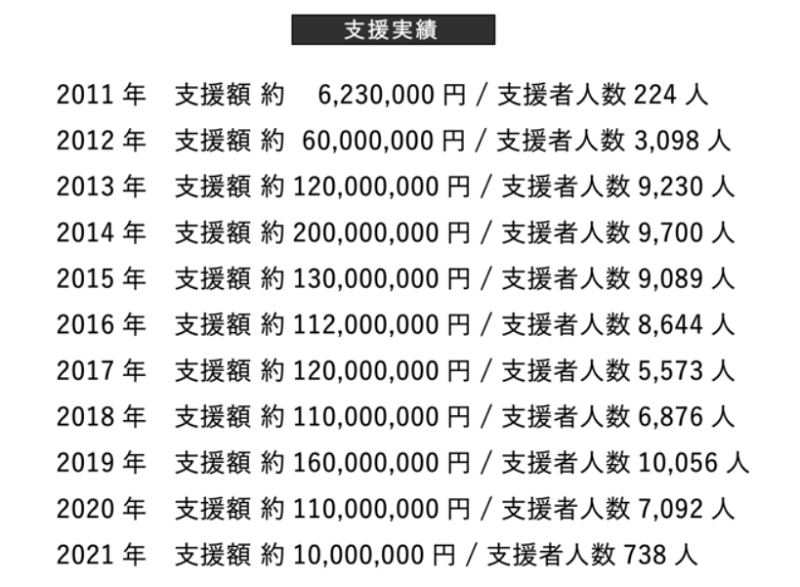 READYFOR 東日本大震災への復興支援プロジェクト寄附金額