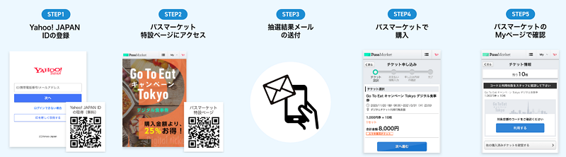 GoToイート 東京都デジタル食事券の申込・購入方法