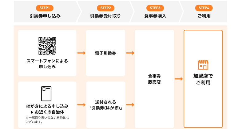 GoToイート 東京都アナログ食事券の申込・購入方法