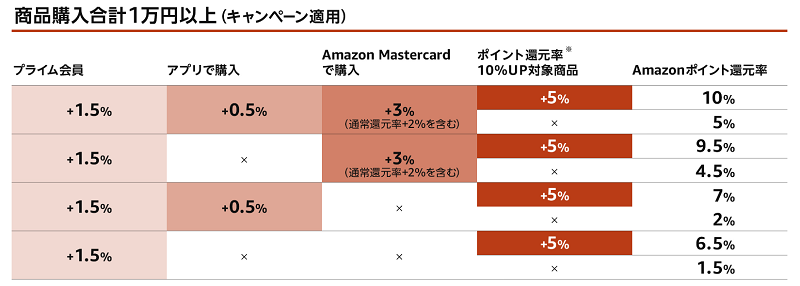 最大10%還元ポイントアップ早見表・2024年Amazon新春初売り