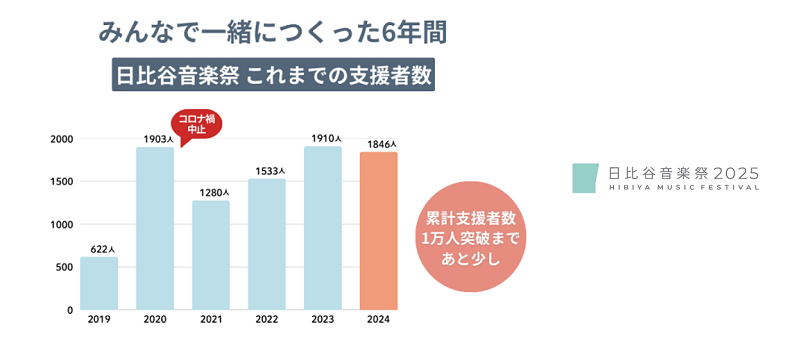 日比谷音楽祭クラウドファンディング2025年