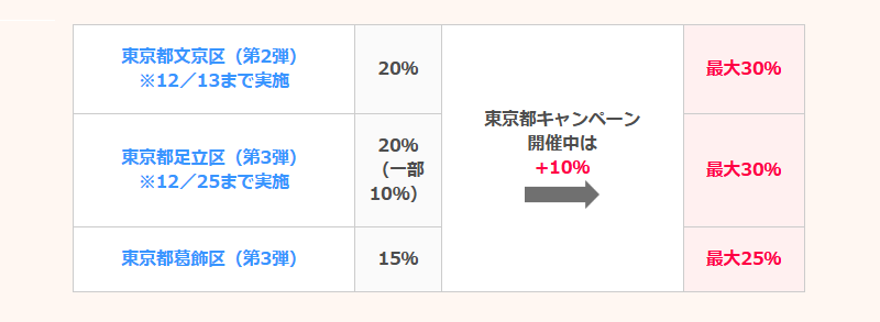 TOKYO元気キャンペーンはPayPayなら併用可能