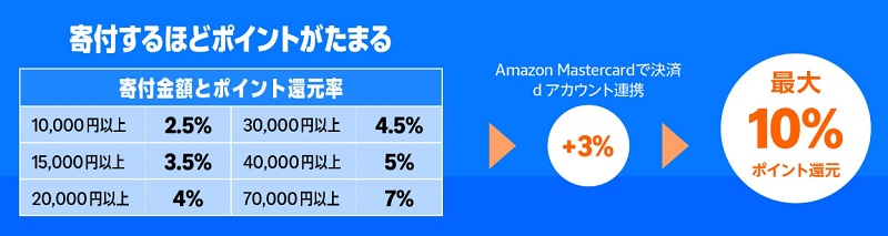 Amazonプライム会員限定!ポイントアップキャンペーンで最大10%還元